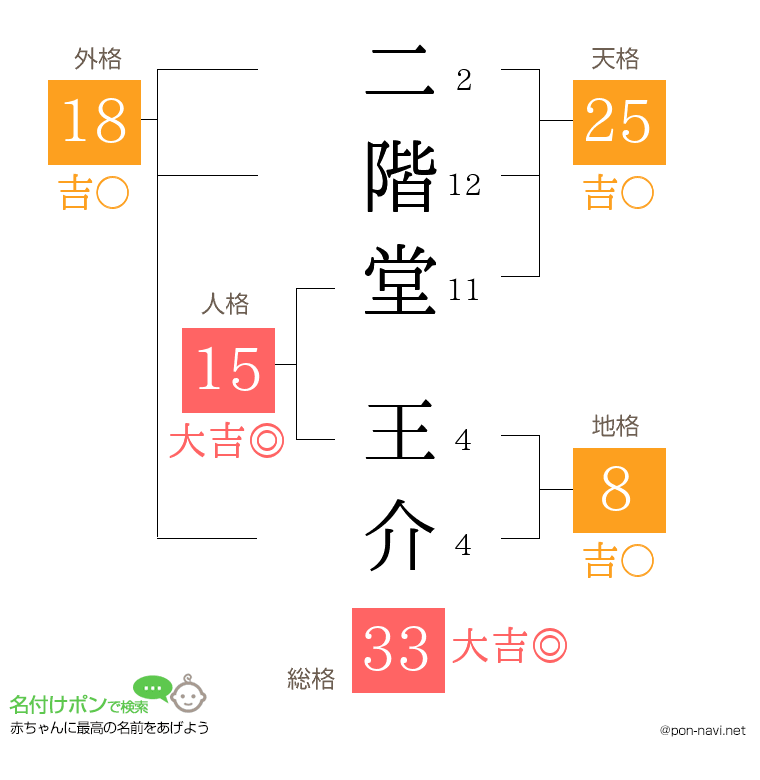 二階堂 王介さんの姓名判断結果