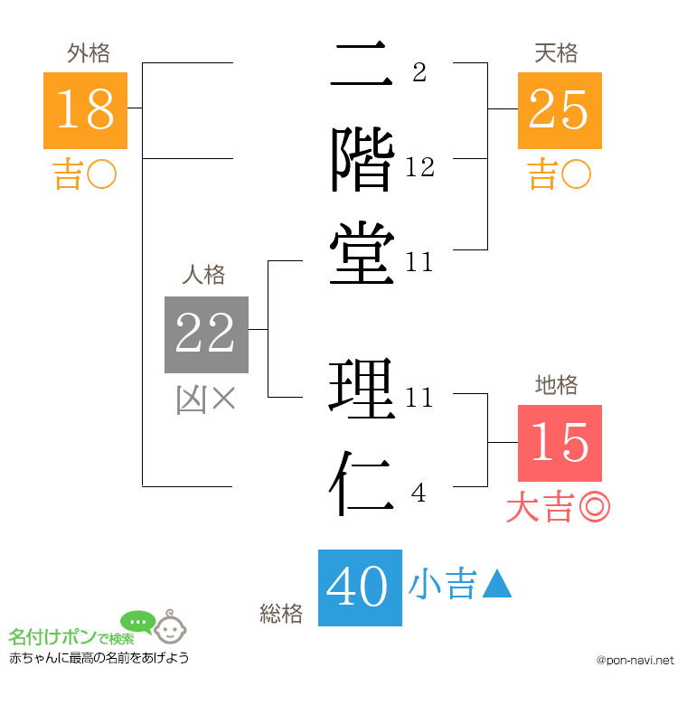 二階堂 理仁さんの姓名判断結果