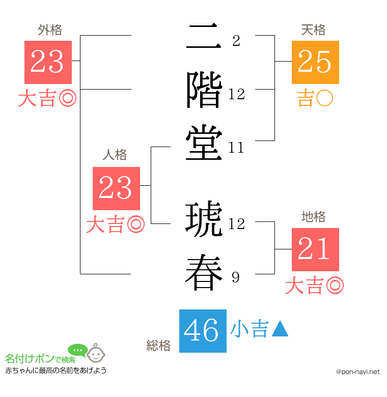 二階堂 琥春さんの姓名判断結果