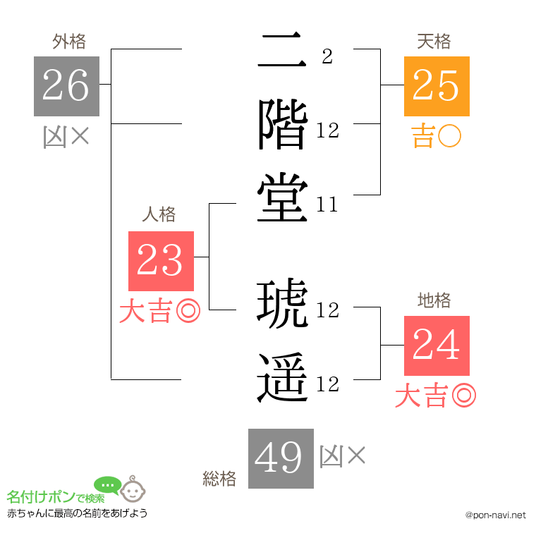 二階堂 琥遥さんの姓名判断結果