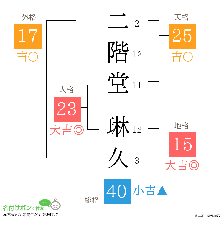 二階堂 琳久さんの姓名判断結果