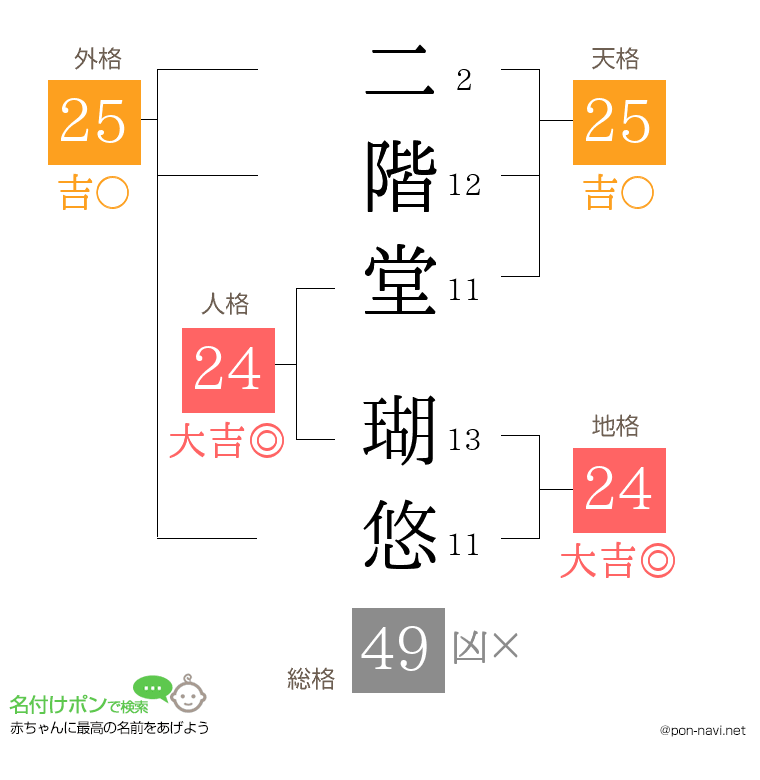 二階堂 瑚悠さんの姓名判断結果