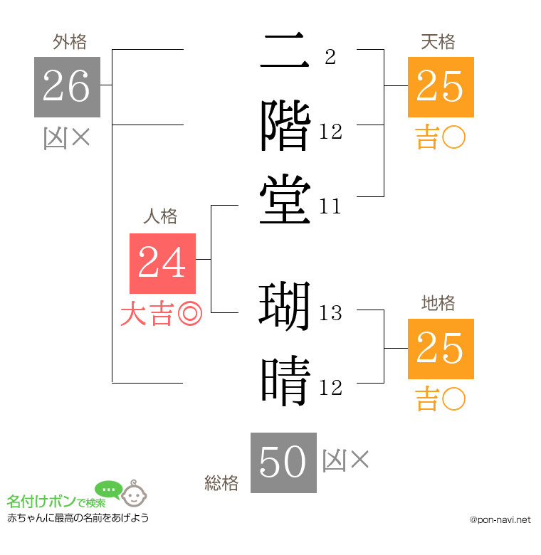 二階堂 瑚晴さんの姓名判断結果