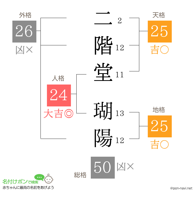 二階堂 瑚陽さんの姓名判断結果