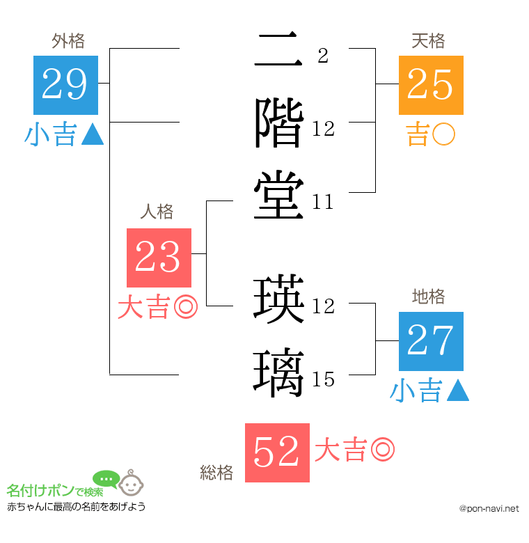 二階堂 瑛璃さんの姓名判断結果