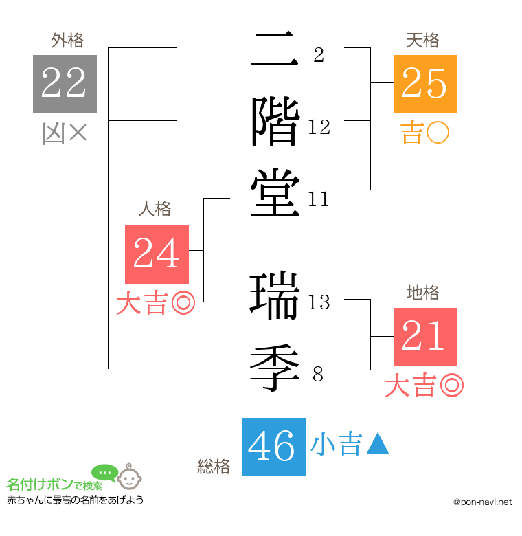 二階堂 瑞季さんの姓名判断結果