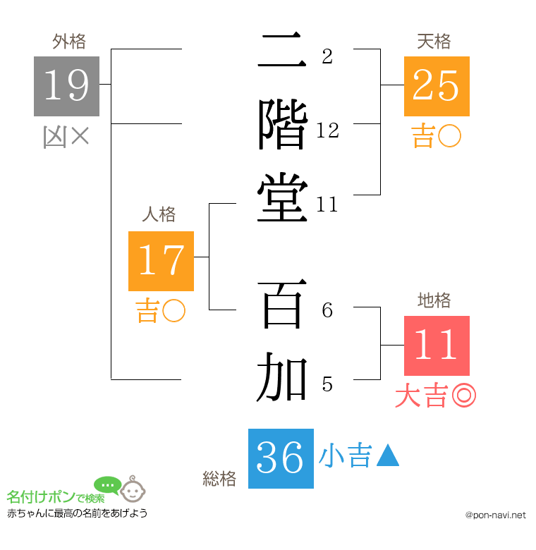二階堂 百加さんの姓名判断結果