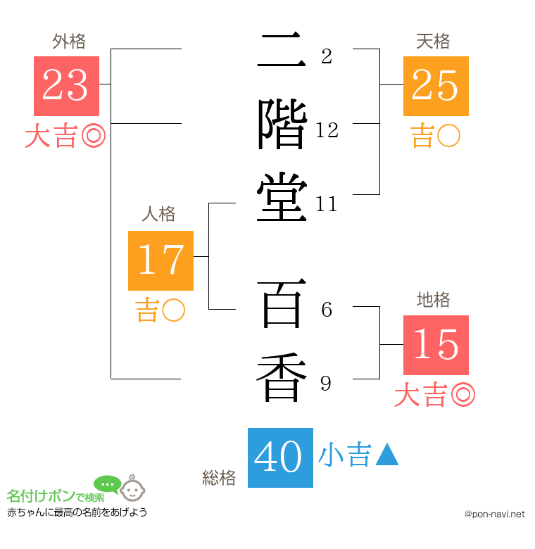 二階堂 百香さんの姓名判断結果