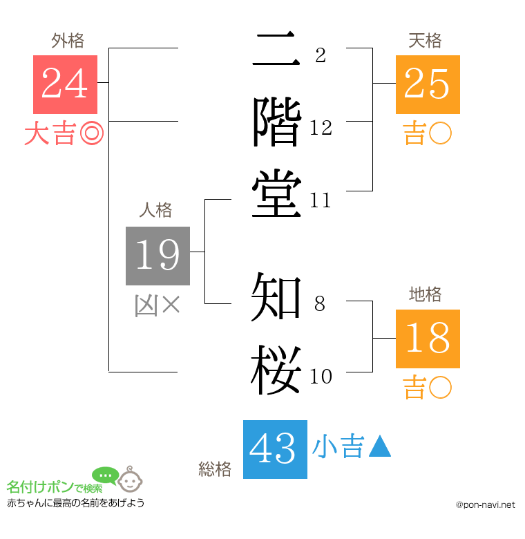 二階堂 知桜さんの姓名判断結果
