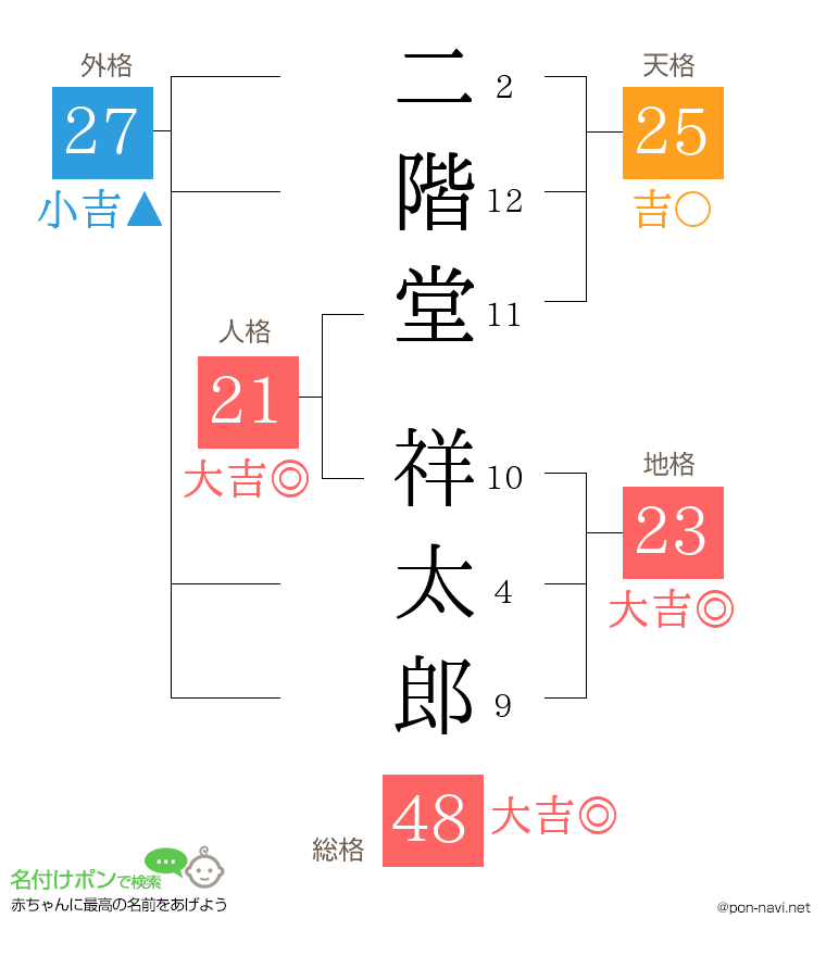 二階堂 祥太郎さんの姓名判断結果
