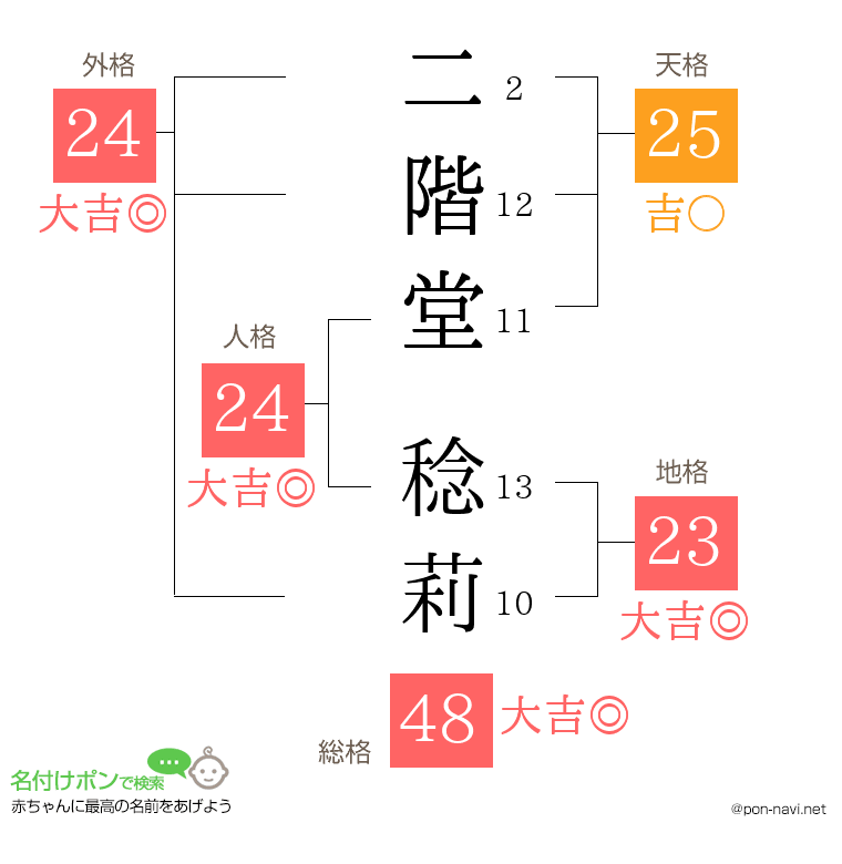 二階堂 稔莉さんの姓名判断結果