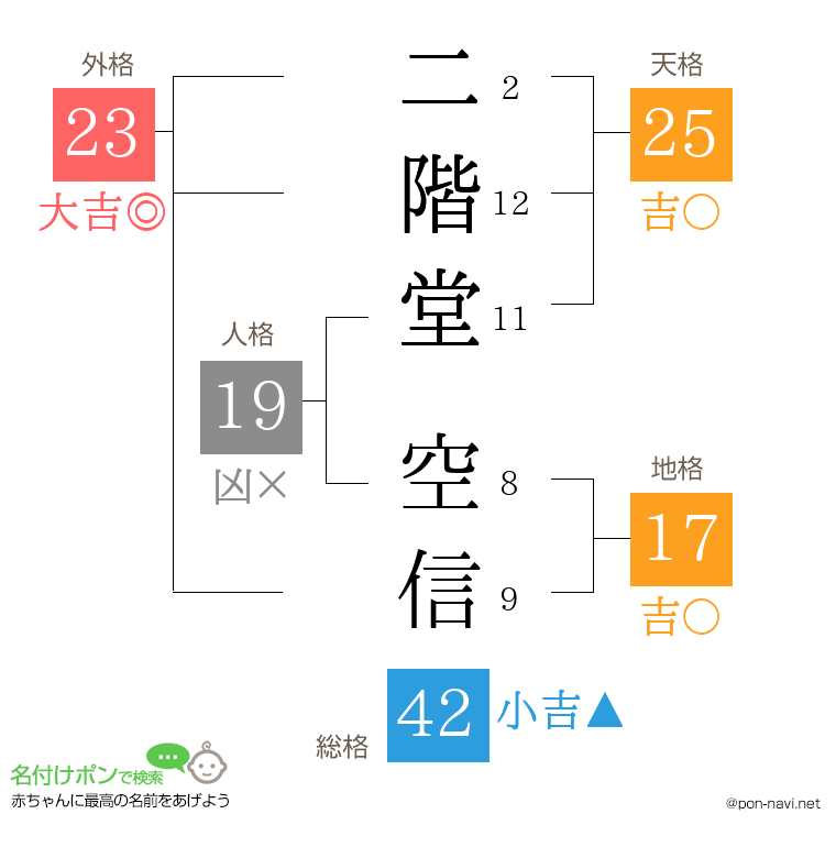 二階堂 空信さんの姓名判断結果
