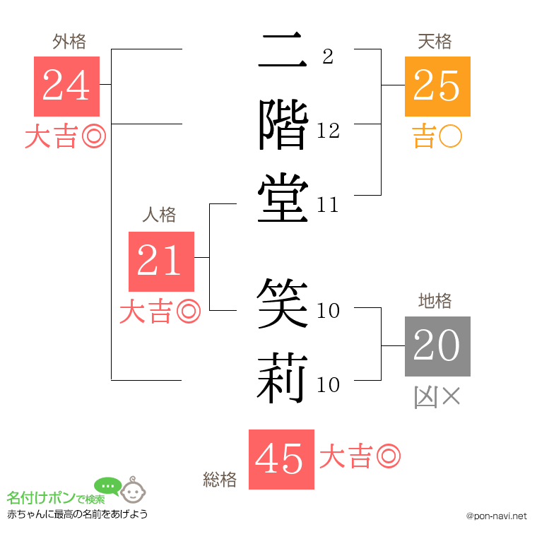 二階堂 笑莉さんの姓名判断結果