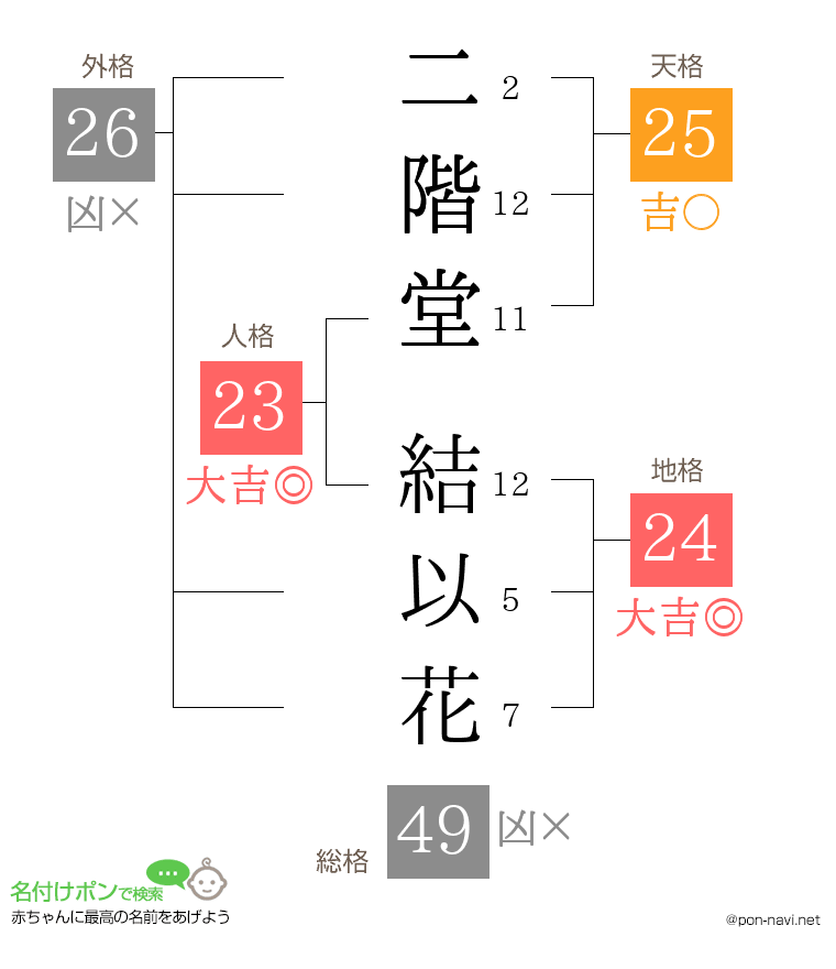 二階堂 結以花さんの姓名判断結果