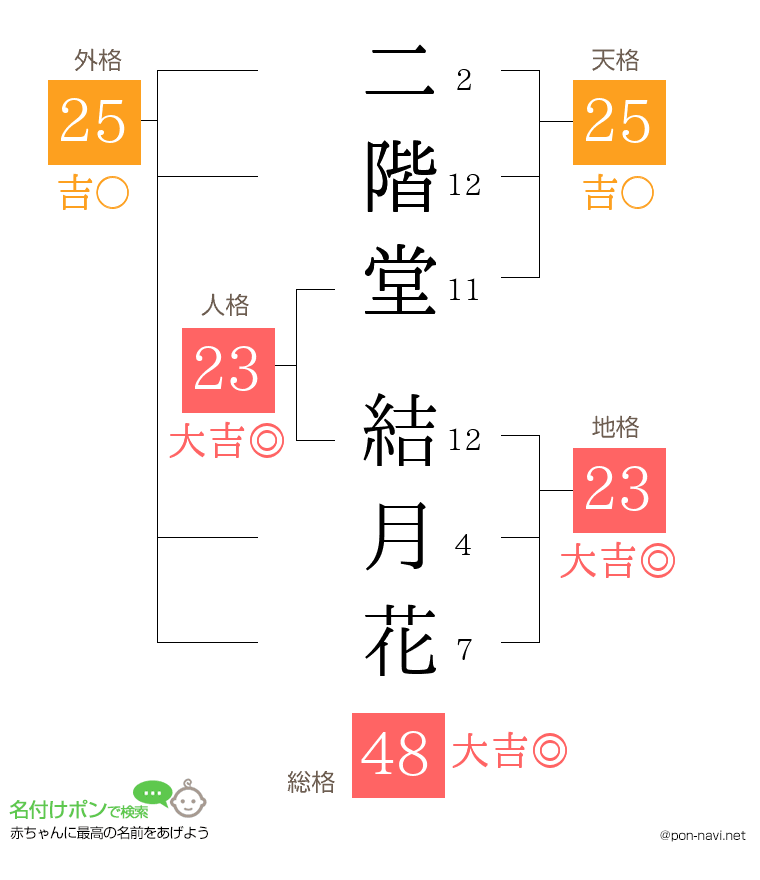 二階堂 結月花さんの姓名判断結果