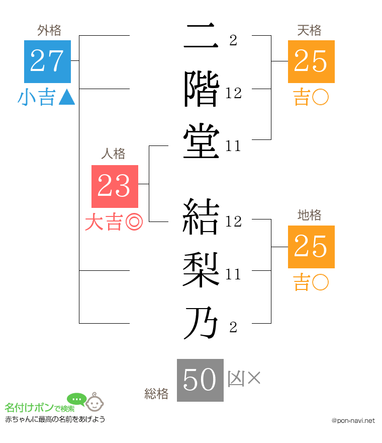 二階堂 結梨乃さんの姓名判断結果