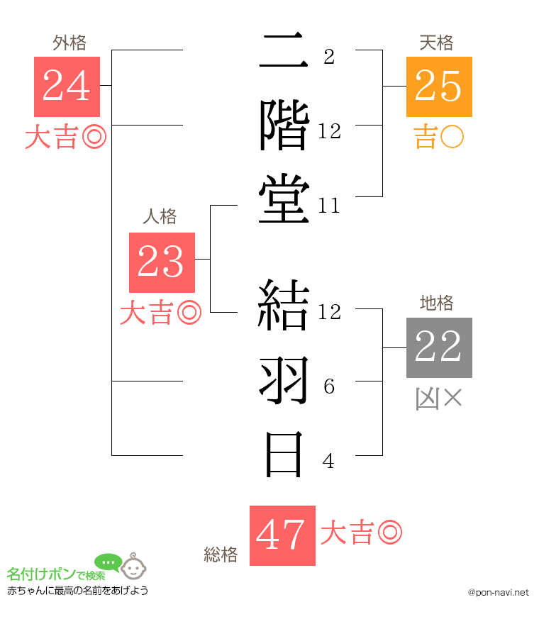 二階堂 結羽日さんの姓名判断結果