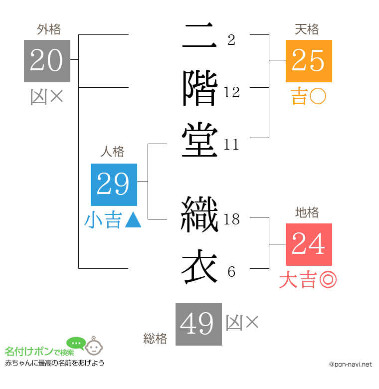 二階堂 織衣さんの姓名判断結果