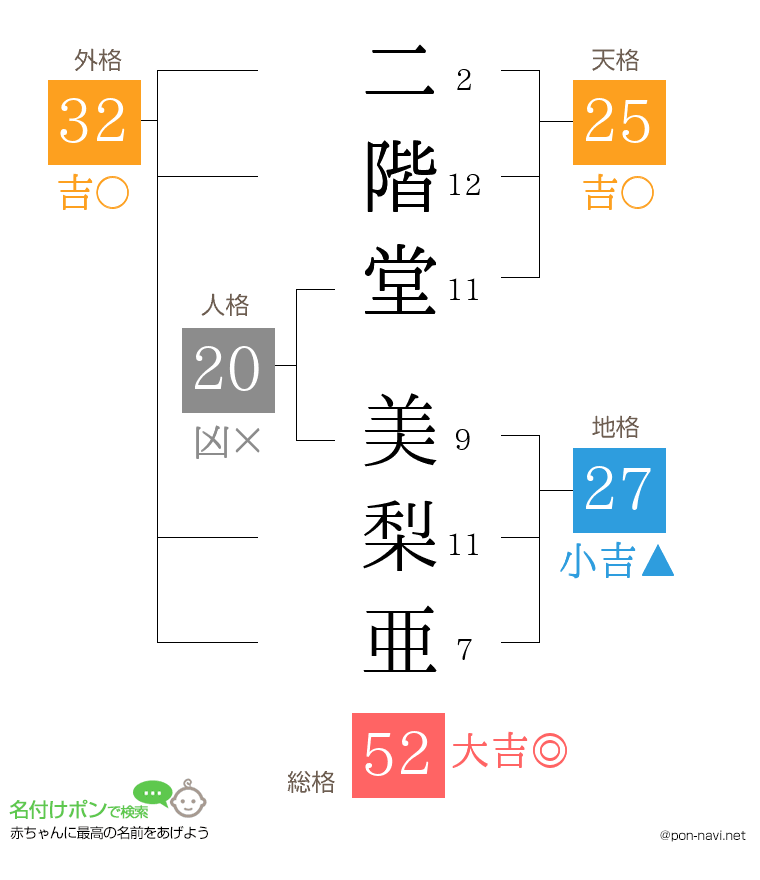 二階堂 美梨亜さんの姓名判断結果