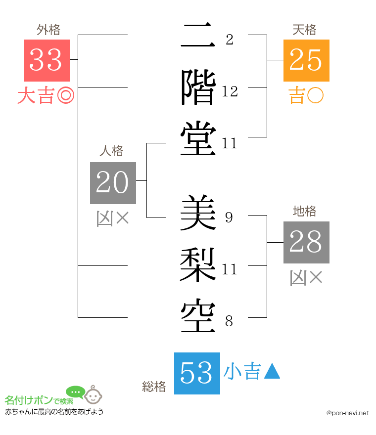 二階堂 美梨空さんの姓名判断結果