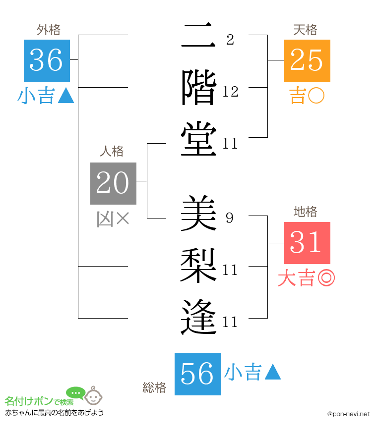 二階堂 美梨逢さんの姓名判断結果