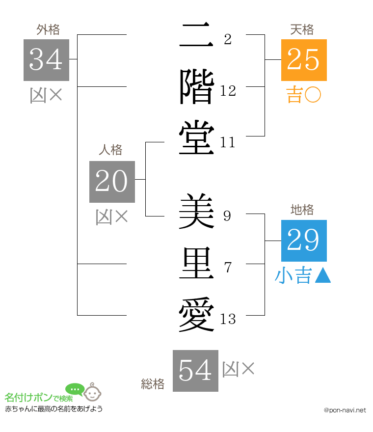 二階堂 美里愛さんの姓名判断結果