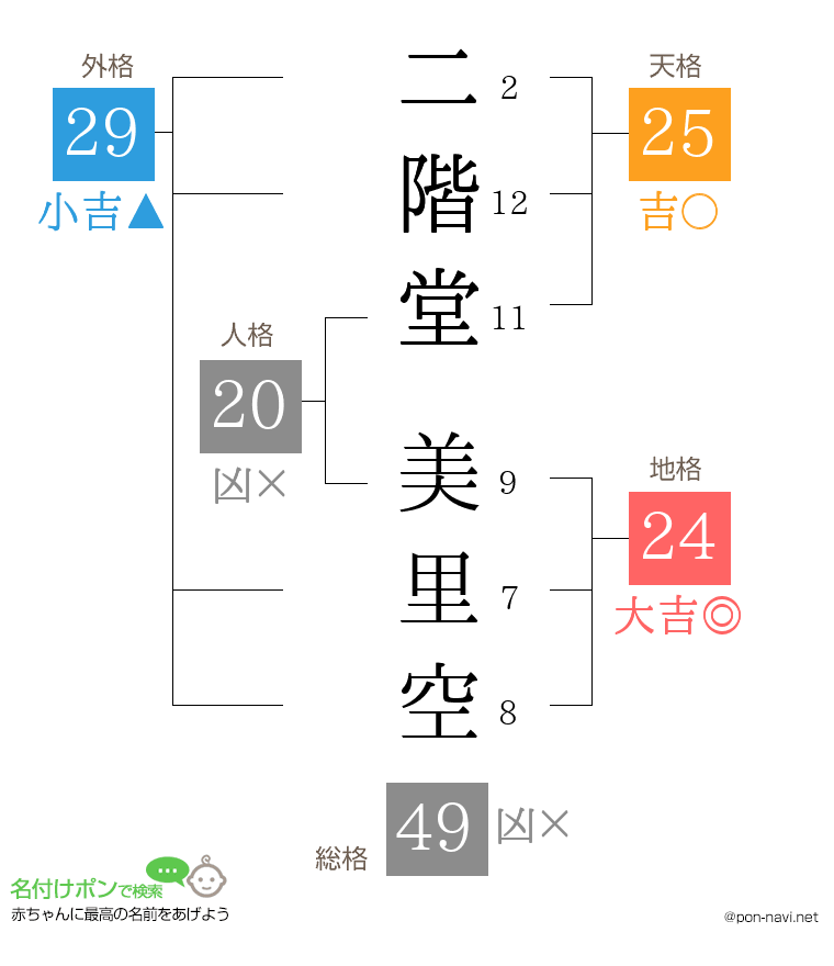 二階堂 美里空さんの姓名判断結果