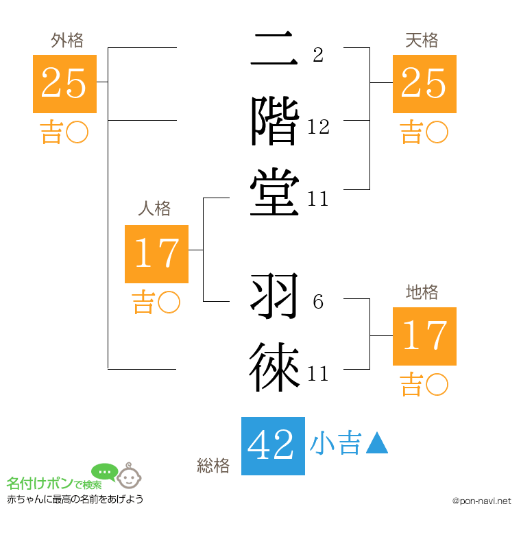 二階堂 羽徠さんの姓名判断結果