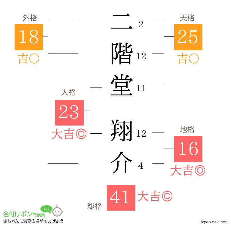 二階堂 翔介さんの姓名判断結果