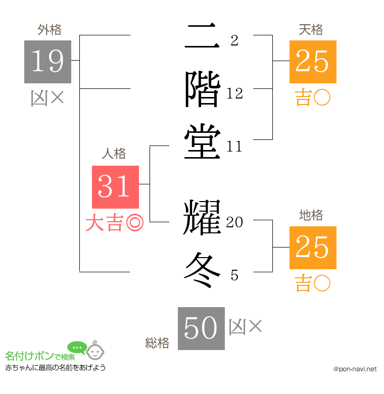 二階堂 耀冬さんの姓名判断結果