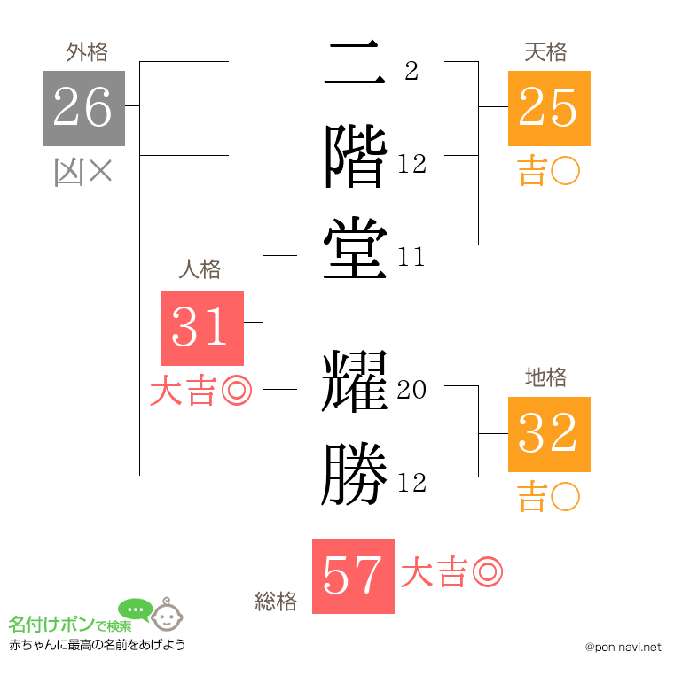 二階堂 耀勝さんの姓名判断結果