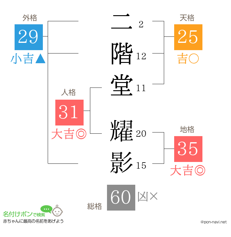 二階堂 耀影さんの姓名判断結果