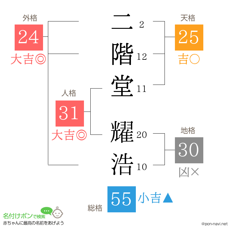 二階堂 耀浩さんの姓名判断結果