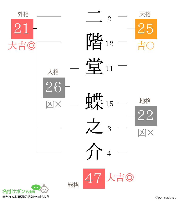 二階堂 蝶之介さんの姓名判断結果