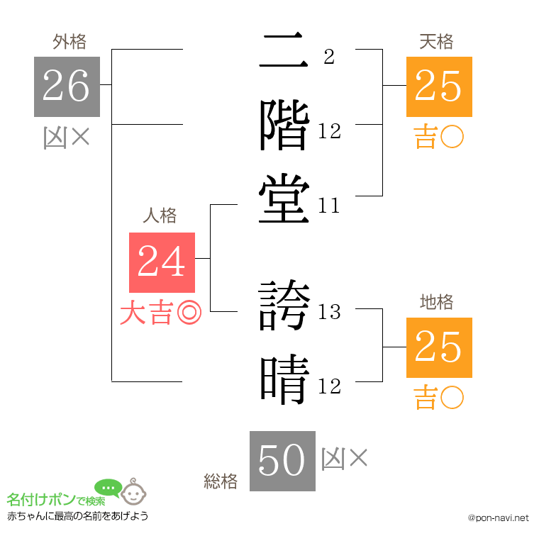 二階堂 誇晴さんの姓名判断結果