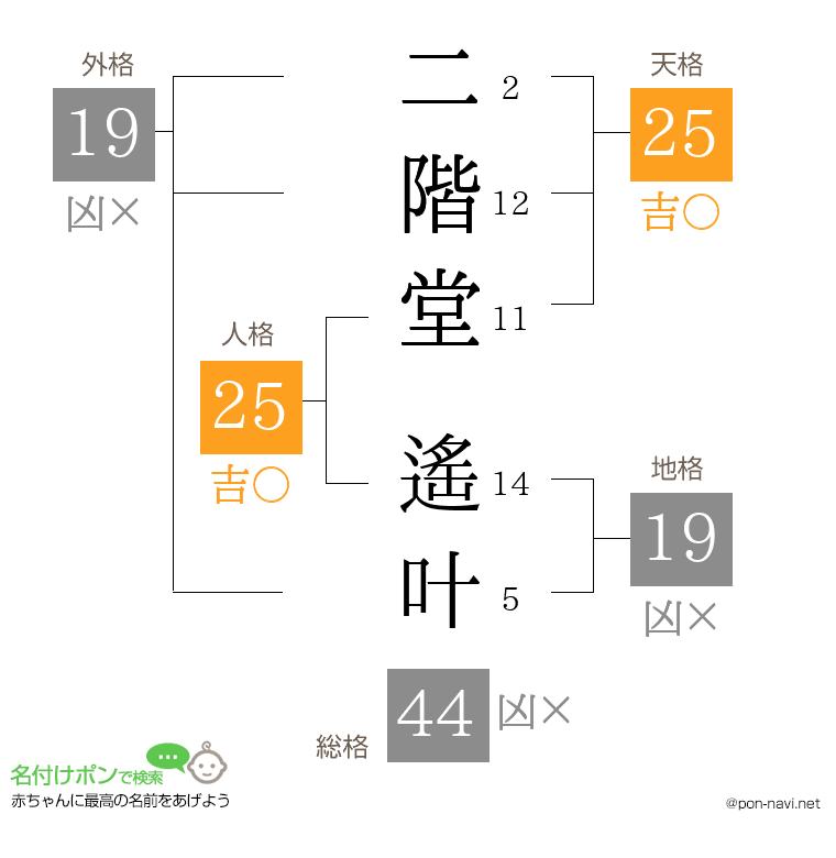 二階堂 遙叶さんの姓名判断結果
