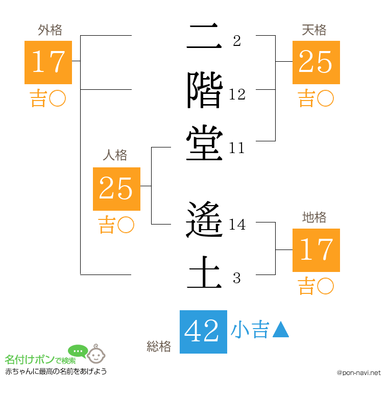 二階堂 遙土さんの姓名判断結果
