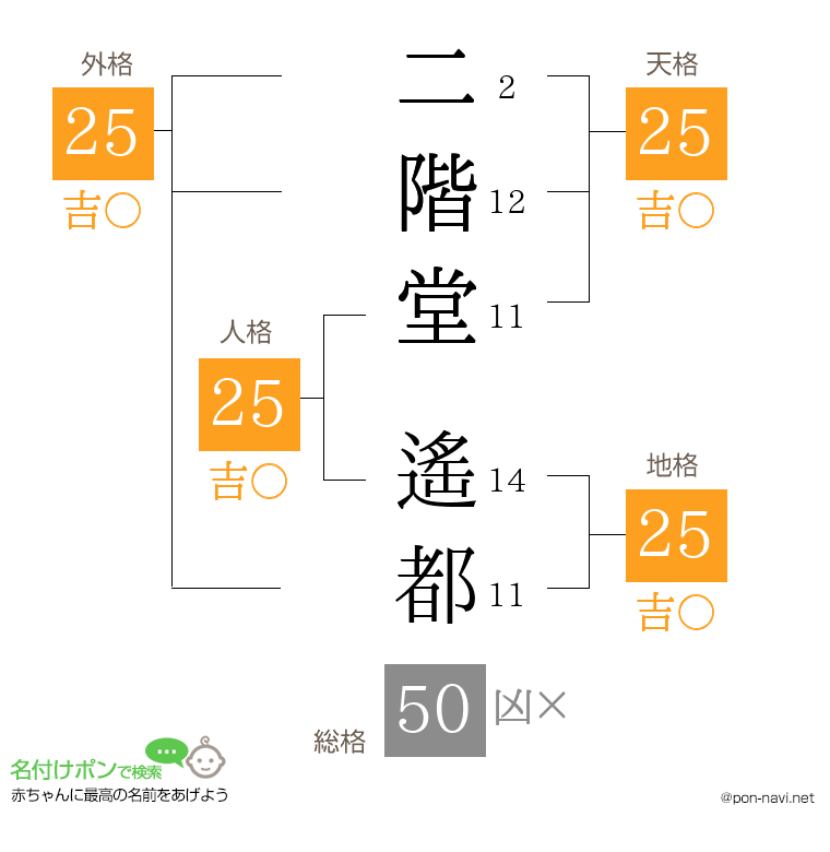 二階堂 遙都さんの姓名判断結果