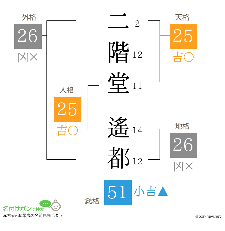 二階堂 遙都さんの姓名判断結果