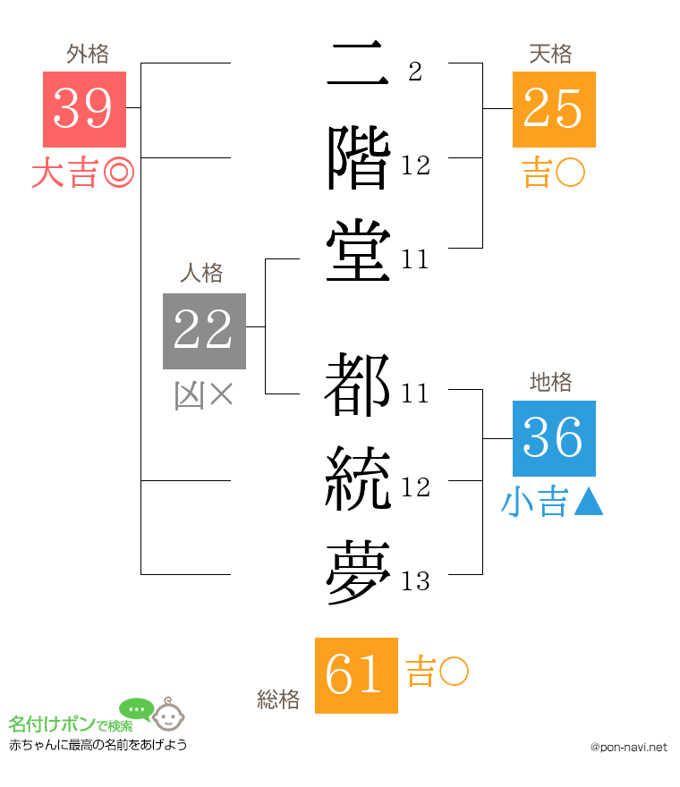 二階堂 都統夢さんの姓名判断結果