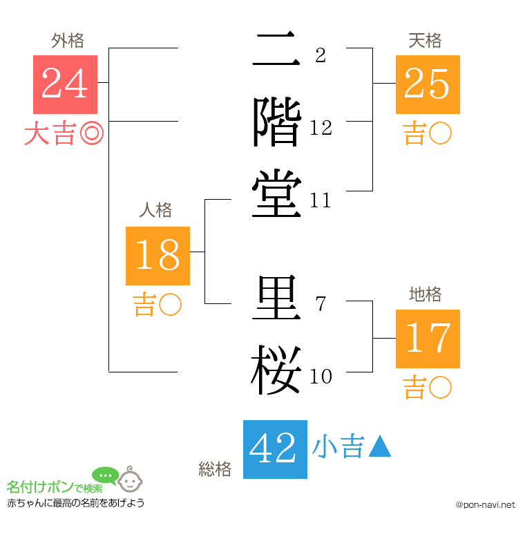 二階堂 里桜さんの姓名判断結果