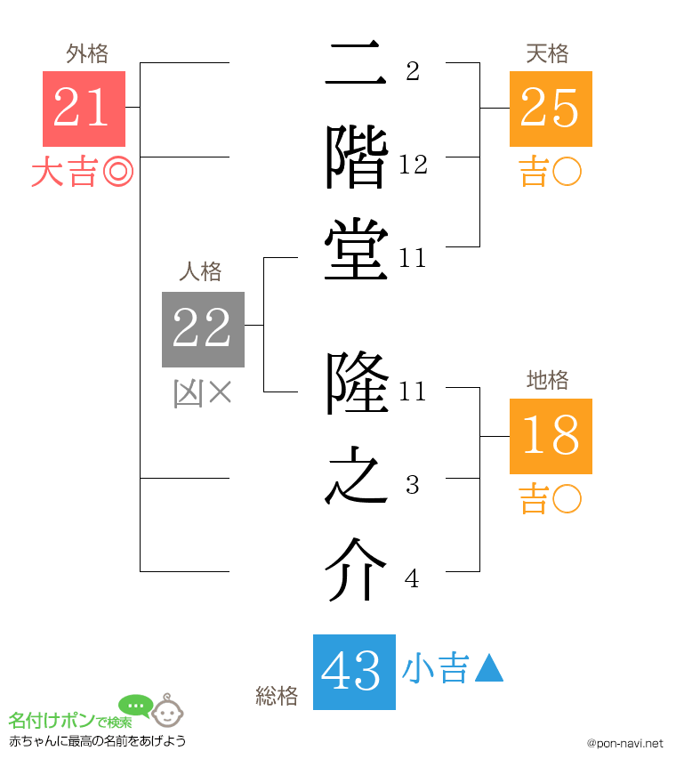 二階堂 隆之介さんの姓名判断結果