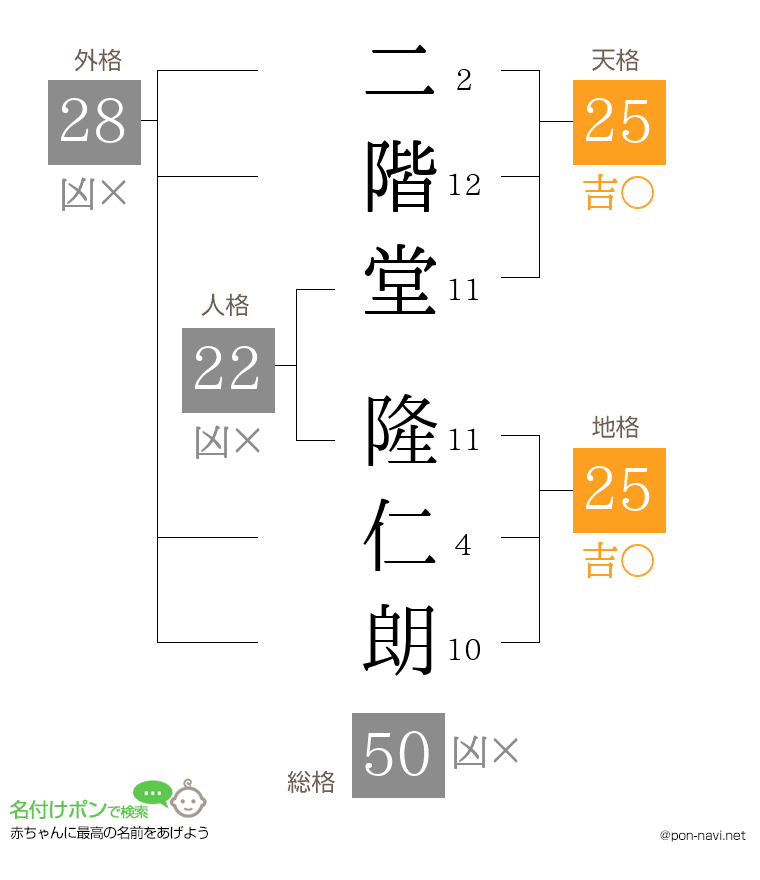 二階堂 隆仁朗さんの姓名判断結果