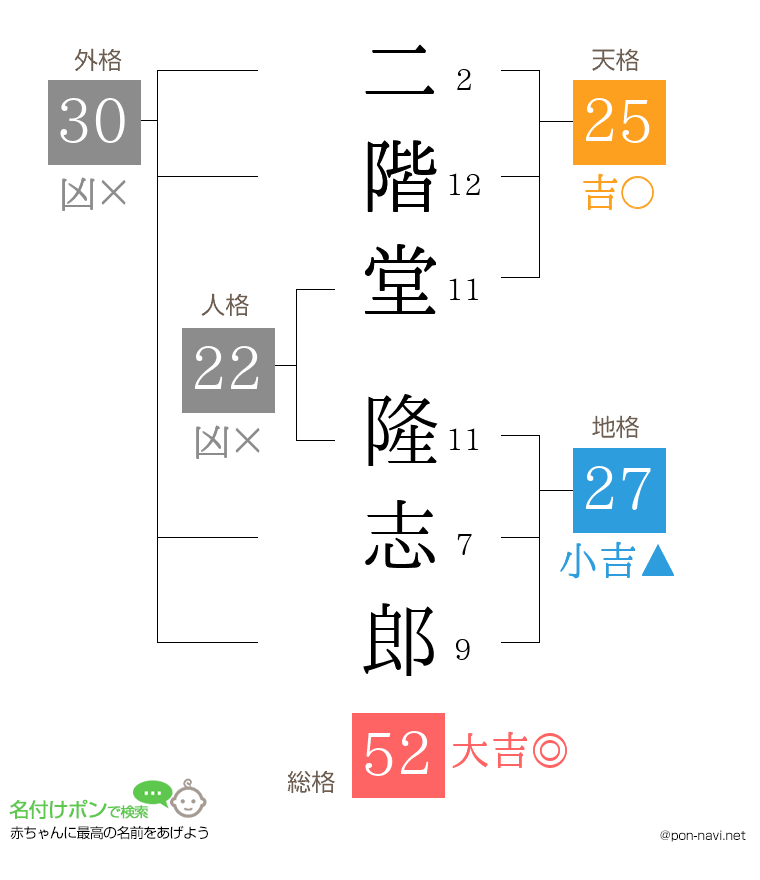二階堂 隆志郎さんの姓名判断結果