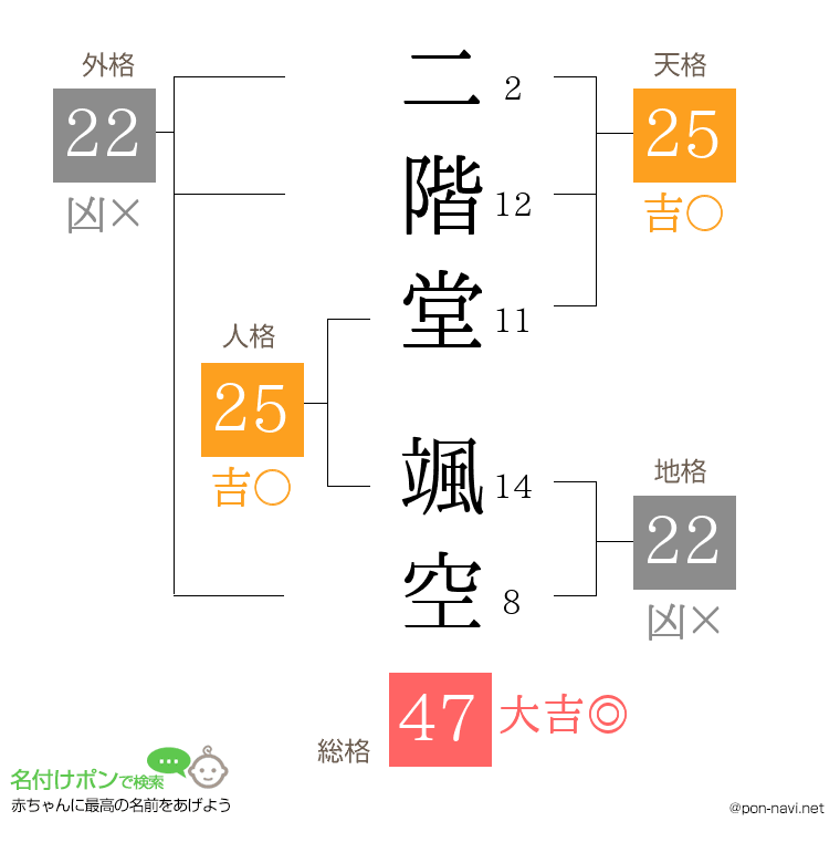 二階堂 颯空さんの姓名判断結果