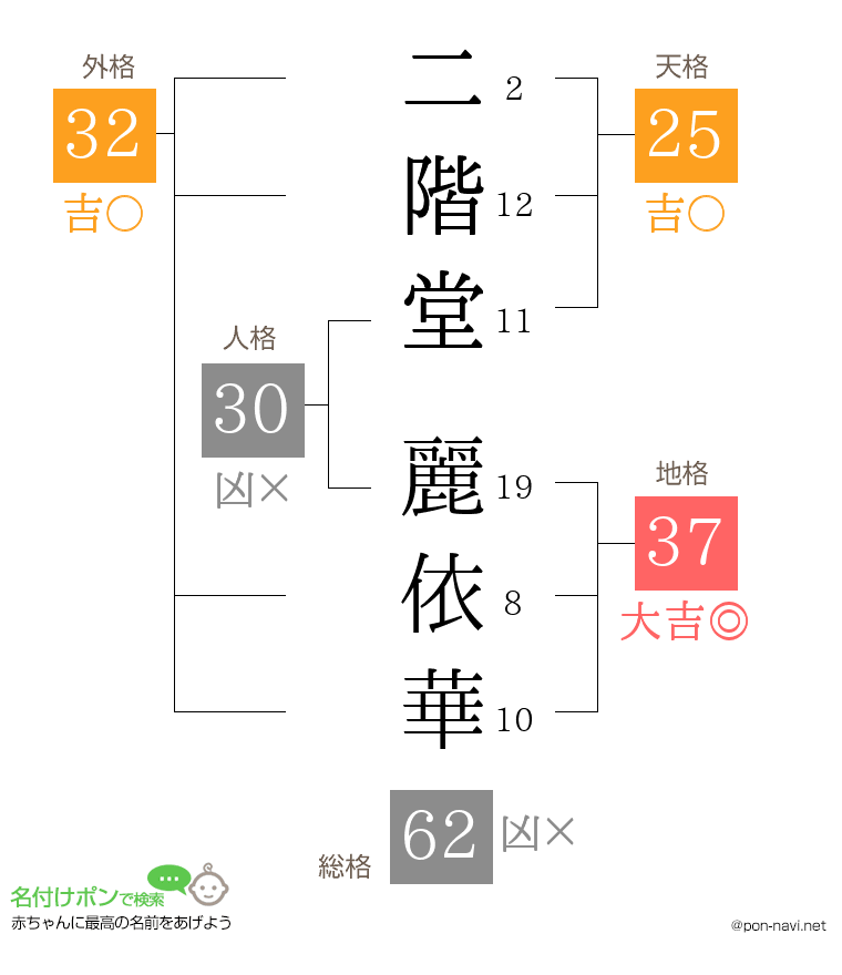 二階堂 麗依華さんの姓名判断結果