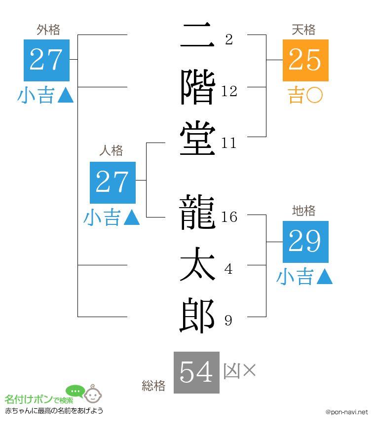 二階堂 龍太郎さんの姓名判断結果