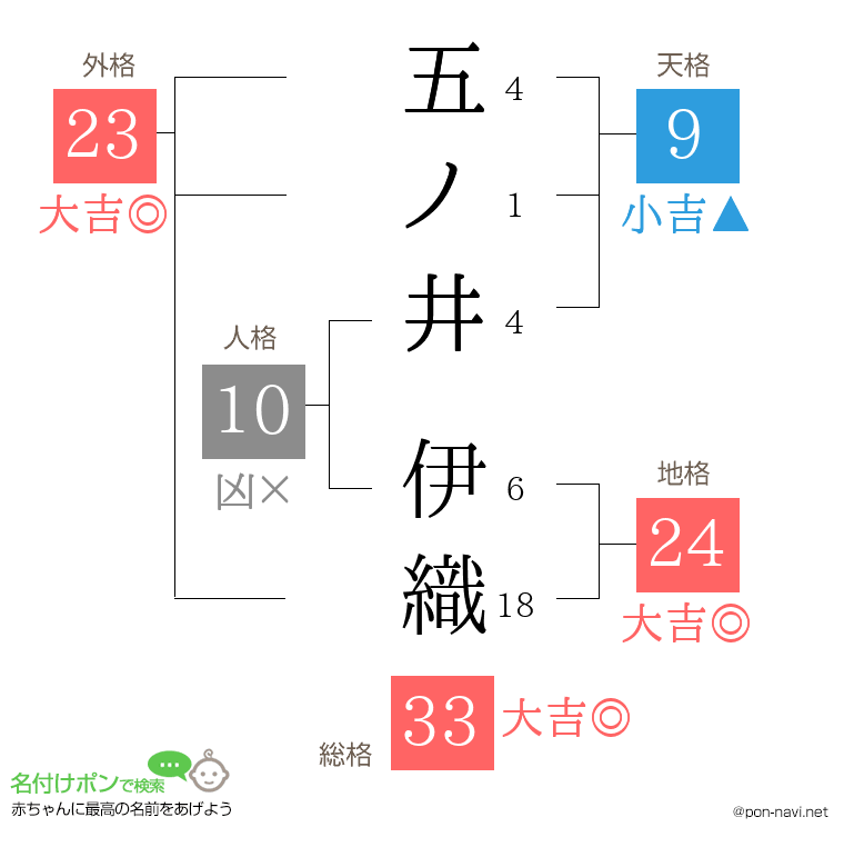五ノ井 伊織さんの姓名判断結果
