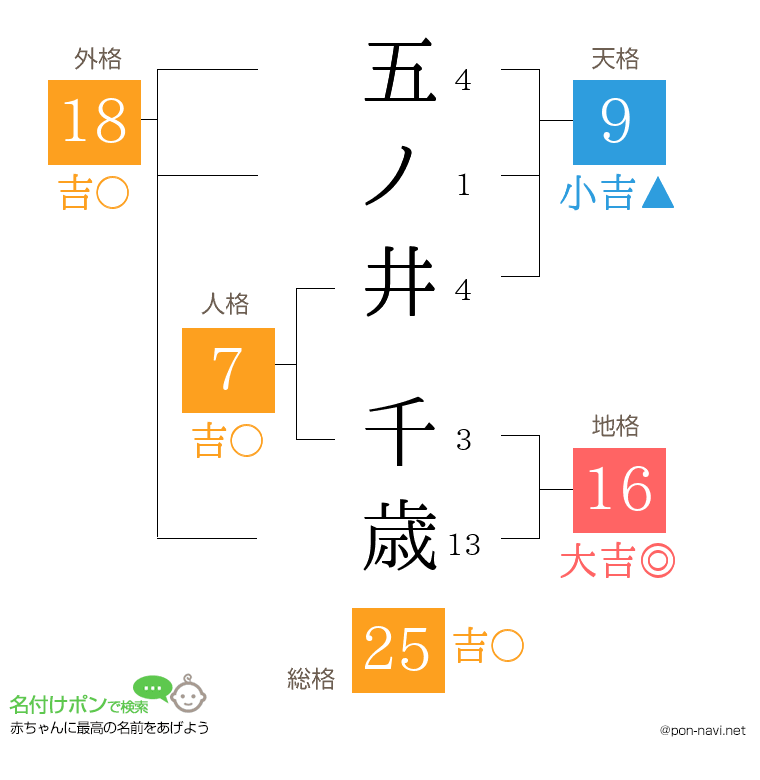 五ノ井 千歳さんの姓名判断結果