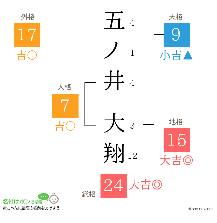 五ノ井 大翔さんの姓名判断結果